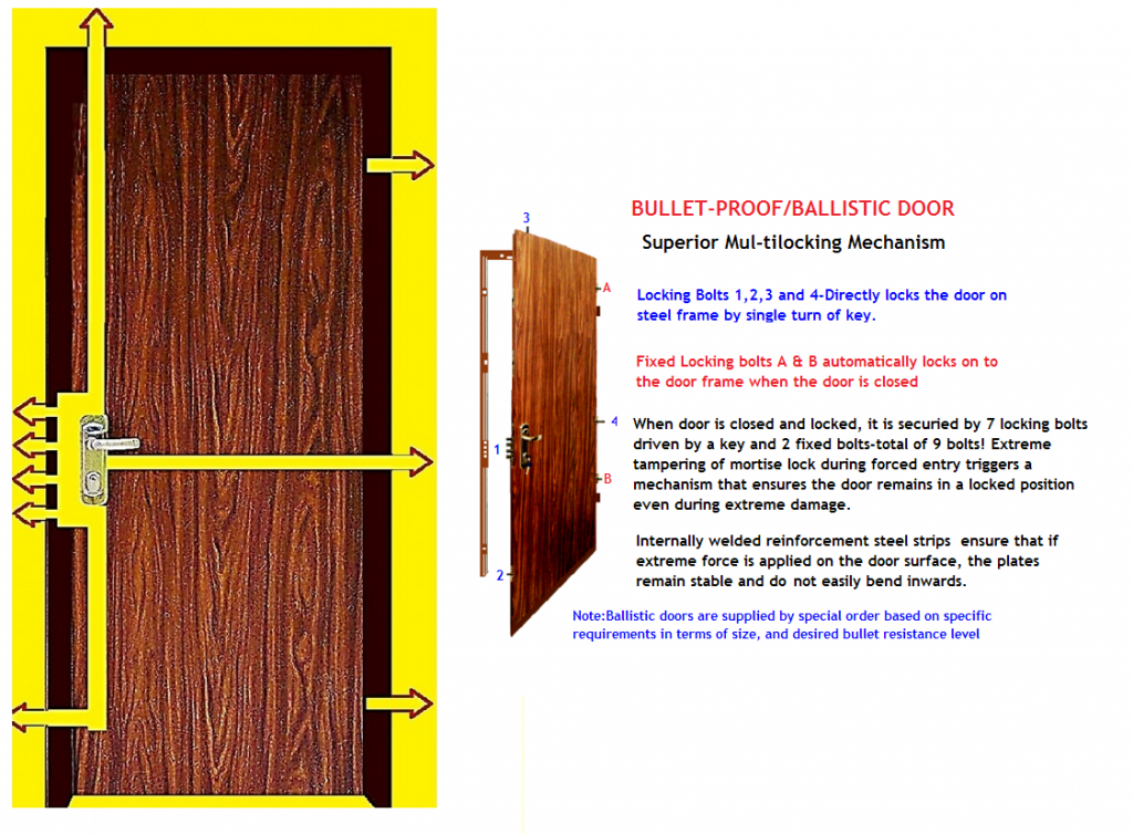 Multilocking Bulletproof High Security Steel Door’s Locking Mechanism
